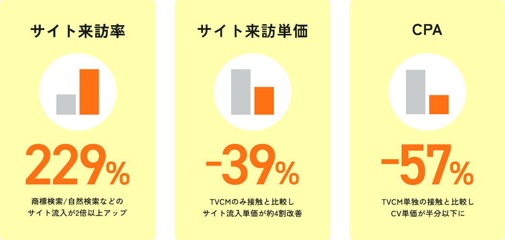 サイト来訪率、サイト来訪単価、CPA