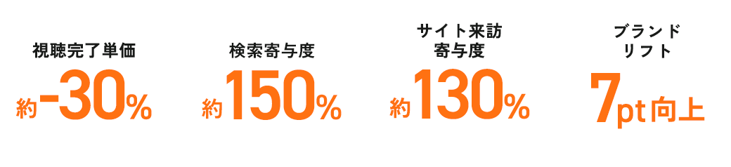視聴完了単価、検索寄与度、サイト来訪寄与度、ブランドリフト