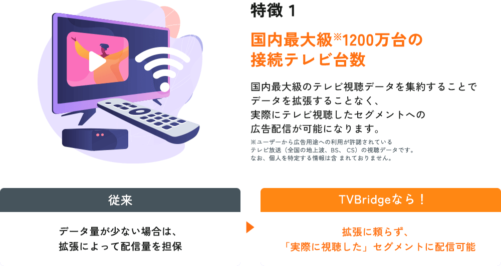 国内最大級1200万台の接続テレビ台数