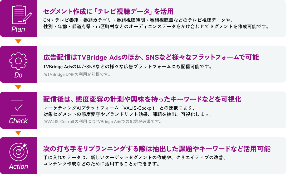 PDCAサイクルのフローチャート