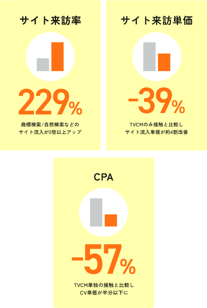 サイト来訪率、サイト来訪単価、CPA