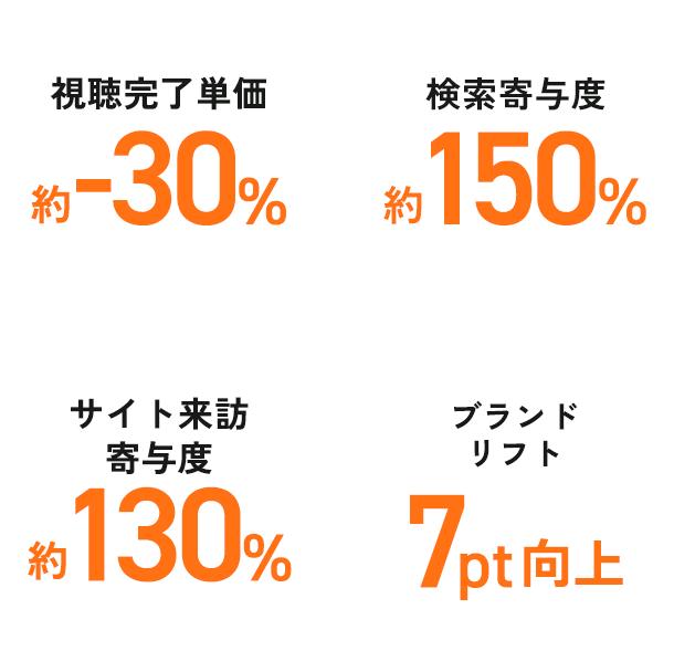 視聴完了単価、検索寄与度、サイト来訪寄与度、ブランドリフト