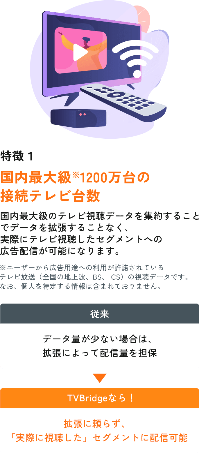 国内最大級1200万台の接続テレビ台数