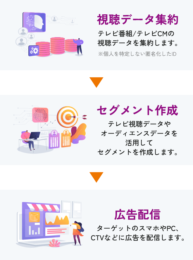 視聴データ集約、セグメント作成、広告配信