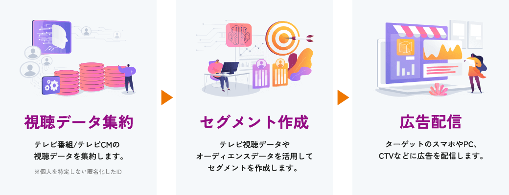 視聴データ集約、セグメント作成、広告配信